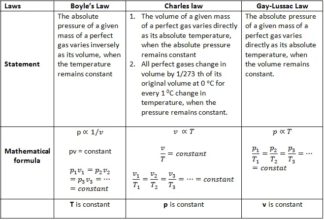 Gas Laws Boyle S Charles Gay Lussac Avogadro And Ideal Gas Law Mechanical Booster