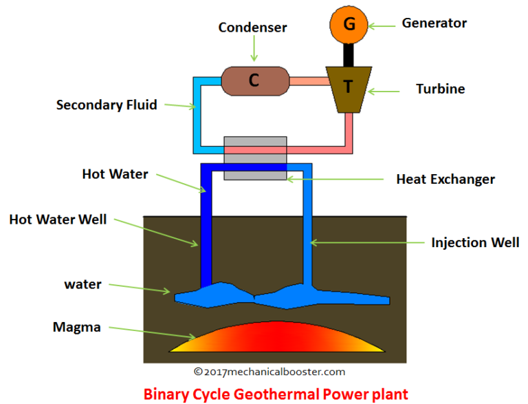 how-geothermal-power-plant-works-explained-mechanical-booster