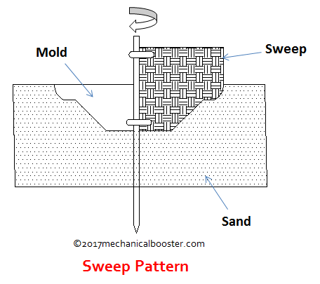 Types Of Patterns In Casting Process - Mechanical Booster