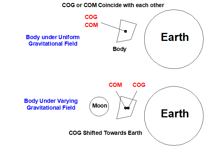 Difference Between Center Of Gravity And Center Of Mass Mechanical 