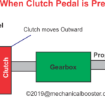Working of Clutch in Disengaged Position