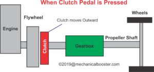 Working of Clutch in Disengaged Position