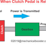 Working of Clutch in Engaged Position