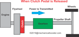 Working of Clutch in Engaged Position