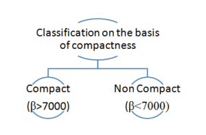 Heat exchanger On the basis of compactness