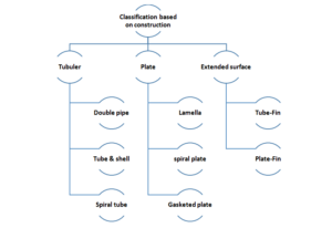 Heat exchanger On the basis of construction