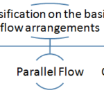 Heat exchanger On the basis of flow arrangement