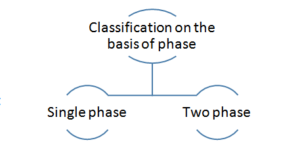 Heat exchanger On the basis of phase