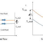 counter flow vs parallel flow Efficiency