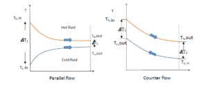 counter flow vs parallel flow Efficiency