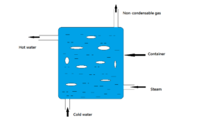 direct-contact-heat-exchanger