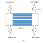 Working Principle of Regenerative heat exchangers