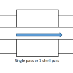 single pass or one shell pass