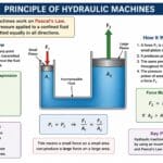 Working Principle of hydraulic machines