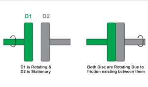 Working principle of clutch