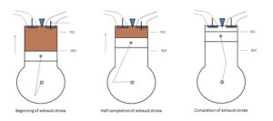 Exhaust stroke