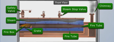 What Is Lancashire Boiler Construction, Working With Diagram ...