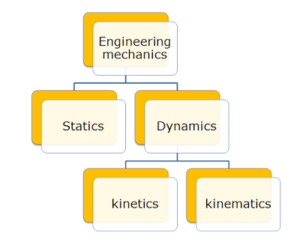 types of engineering mechanics