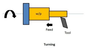 Turning operation in lathe