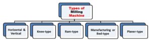 types of milling machine