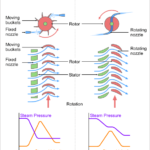 impulse turbine vs reaction turbine