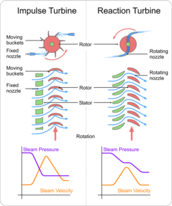 impulse turbine vs reaction turbine