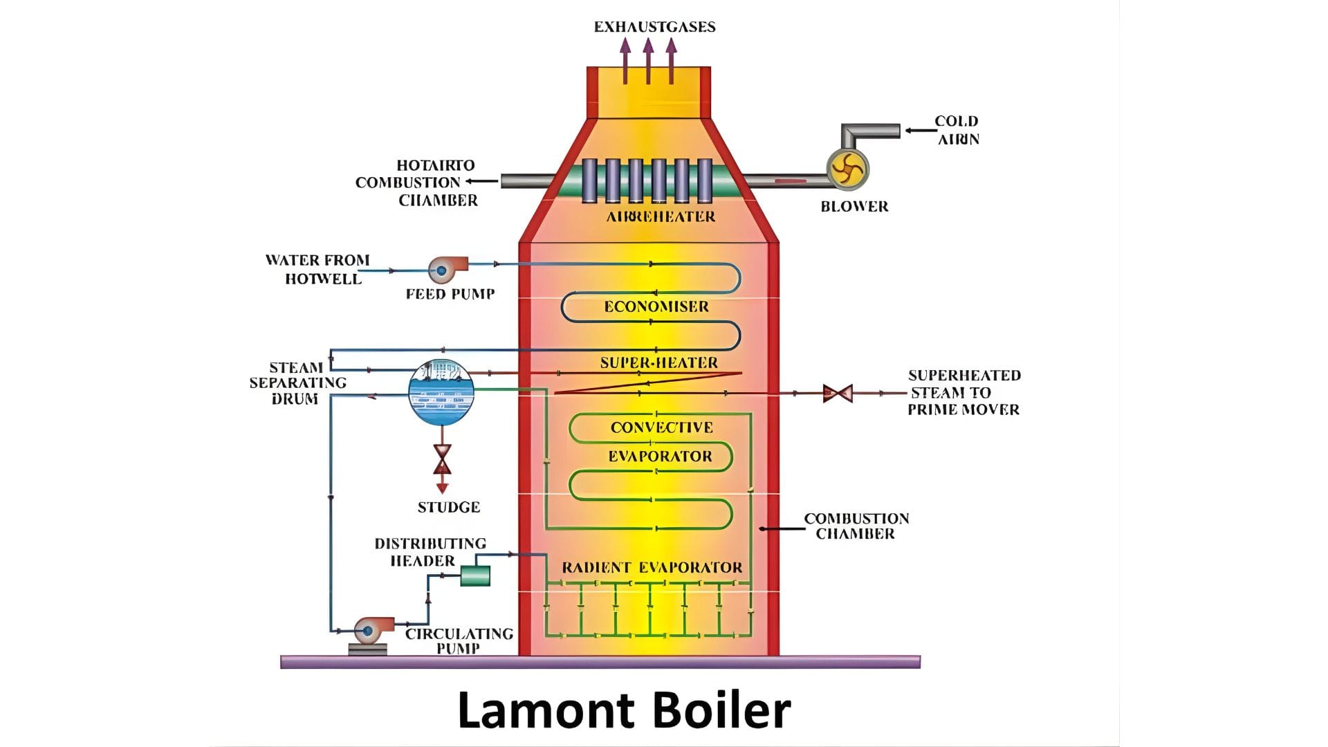 What is lamont Boiler