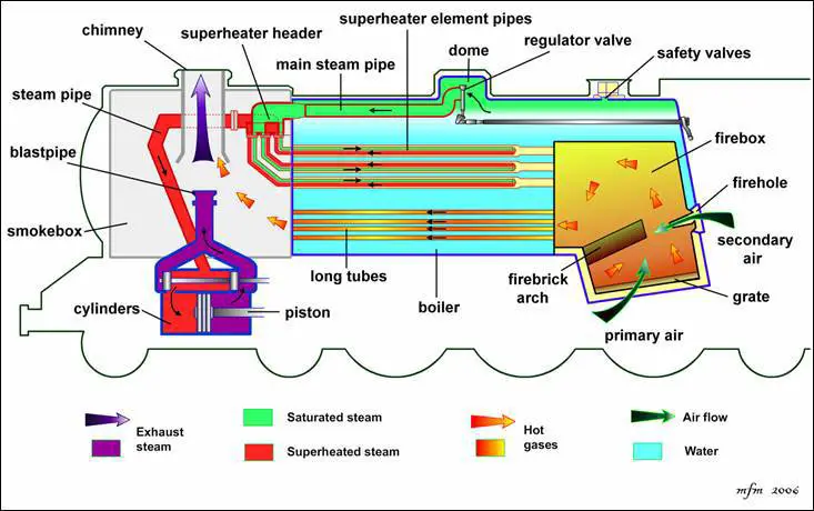 Schematic diagram of a Steam Boiler  Mechanical Engineering