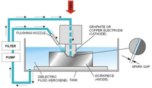 Electrical Discharge Machining