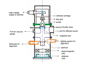 electron beam machining