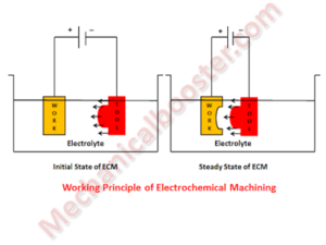 working principle of electrochemical machining