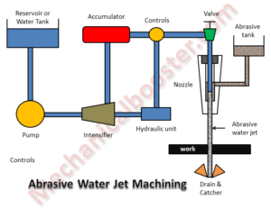 abrasive water jet machining