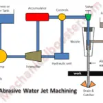 abrasive water jet machining