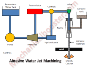 abrasive water jet machining