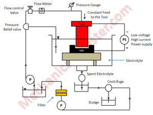 working of electrochemical machining