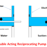 Double acting reciprocating pump