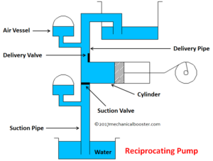 reciprocating pump main parts