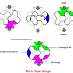 roots supercharger working