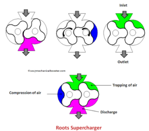 roots supercharger working