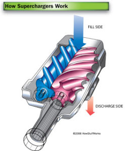 What is twin screw supercharger