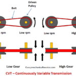 How CVT Works