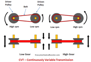 How CVT Works