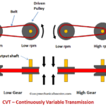 Working of cvt