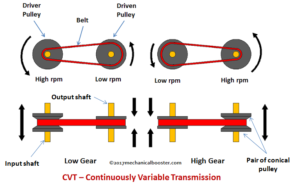 Working of cvt