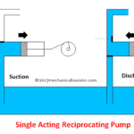 Single acting reciprocating pump