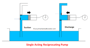 Single acting reciprocating pump