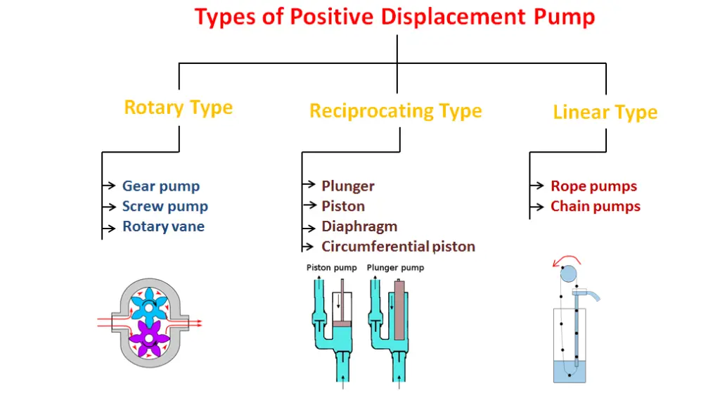positive displacement air pump