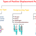 types of positive displacement pump
