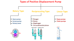 types of positive displacement pump