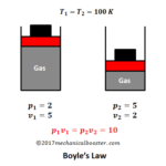 Boyle's Law image